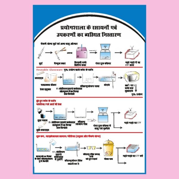 Segregation of Solid Bio-Medical Waste Banner Design Cdr File Download
